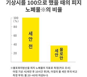 기상시를 100으로 했을 때의 피지 노폐물(※)의 비율 (※불포화지방산을 피지 노폐물의 지표로 측정(카오 조사) 아침 기상 시(세안 후 10시간 후)와, 아침의 물 세안 후의 비교 측정 부위: 볼 20~40대 여성N=5)
