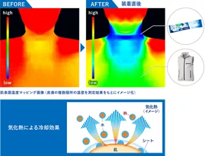 空調服と冷タオルを併用した前後の肌表面温度を比較した画像。装着前は頭部から胸元にかけ全体的に高温。一方で装着直後は首まわり中心に温度が下がっている。