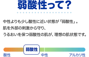 弱酸性って？　中性よりも少し酸性に近い状態が「弱酸性」。 肌を外部の刺激から守り、 うるおいを保つ弱酸性の肌が、理想の肌状態です。