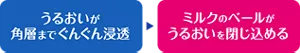 うるおいが角層までぐんぐん浸透 → ミルクのベールがうるおいを閉じ込める