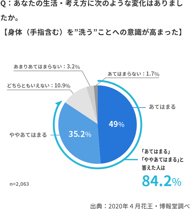 今 まさつレス な洗い方が必要なワケ