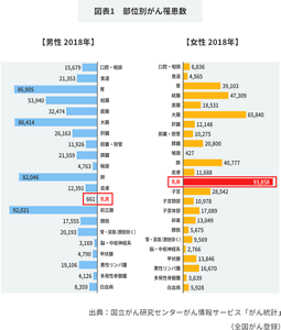 棒グラフ：2018年の日本における男女別の部位別がん罹患数を表しています。女性の乳がん罹患数は93,858と圧倒的に多く女性の乳がんになる確立が非常に高いことを示しています。 男性の数字。口腔・咽頭は15,679。食堂は21,353。胃は86,905。結腸は53,940。直腸は32,474。大腸は86414。肝臓は26,163。胆嚢・胆管は11,926。膵臓は21,559。喉頭は4,763。肺は82,046。皮膚は12,391。乳房は661。前立腺は92021。膀胱は17,555。腎・尿路（膀胱除く）は20,193。脳・中枢神経系は3,169。甲状腺は4,790。悪性リンパ腫は19,106。多発性骨髄腫は4,126。白血病は8,359。女性の数字。口腔・咽頭は6,836。食堂は4,565。胃は39,103。結腸は47,309。直腸は18,531。大腸は65,840。肝臓は12,148。胆嚢・胆管は10,275。膵臓は20,800。喉頭は427。肺は40,777。皮膚は11,688。乳房は93,858。前立腺は92021。子宮は28,542。子宮頚部は10,978。子宮体部は17,089。卵巣は13,049。膀胱は5,675。腎・尿路（膀胱除く）は9,569。脳・中枢神経系は2,766。甲状腺は13,846。悪性リンパ腫は16,670。多発性骨髄腫は3,639。白血病は5,928。 出典は国立がん研究センターがん情報サービス「がん統計」（全国がん登録）