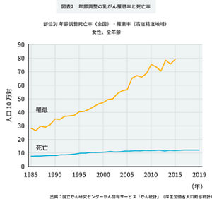 推移グラフ：年齢調整の乳がん罹患率と死亡率を表しています。部位別年齢調整死亡率（全国）・罹患率（高度精度地域）女性、全年齢。  1985年から2019年にかけて、罹患率・死亡数ともに増加傾向にあり、死亡数が1985年から2019年にかけて微増しているのに対して、罹患率は1985年から2015年にかけて大幅に増加しています。  出展：国立がん研究センターがん情報サービス「がん統計」（構成労働省人口動態統計）