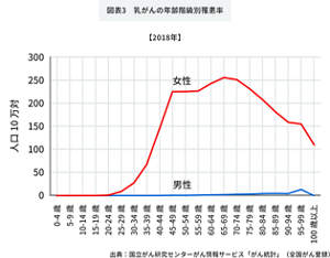推移グラフ：乳がんの年齢階級別罹患率を表しています。  男性に比べて女性の罹患率が大幅に多く、女性は20代から60代にかけて罹患率が増加し、65歳～69歳にかけてピークをむかえます。70代以降は徐々に低下する傾向が見られます。  出展：国立がん研究センターがん情報サービス「がん統計」（全国がん推移）