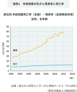 推移グラフ：年齢調整の乳がん罹患率と死亡率を表しています。部位別年齢調整死亡率（全国）・罹患率（高度精度地域）女性、全年齢。  1985年から2019年にかけて、罹患率・死亡数ともに増加傾向にあり、死亡数が1985年から2019年にかけて微増しているのに対して、罹患率は1985年から2015年にかけて大幅に増加しています。  出展：国立がん研究センターがん情報サービス「がん統計」（構成労働省人口動態統計）