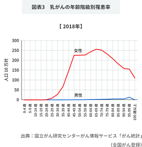 推移グラフ：乳がんの年齢階級別罹患率を表しています。  男性に比べて女性の罹患率が大幅に多く、女性は20代から60代にかけて罹患率が増加し、65歳～69歳にかけてピークをむかえます。70代以降は徐々に低下する傾向が見られます。  出展：国立がん研究センターがん情報サービス「がん統計」（全国がん推移）
