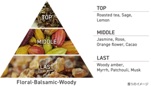 TOP : Roasted tea, Sage, Lemon／MIDDLE : Jasmine, Rose, Orange flower, Cacao／LAST : Woody amber, Myrrh, Patchouli, Musk（香りのイメージ）