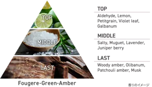 TOP : Aldehyde, Lemon, Petitgrain, Violet leaf, Galbanum／MIDDLE : Salty, Muguet, Lavender, Juniper berry／LAST : Woody amber, Olibanum, Patchouli amber, Musk（香りのイメージ）