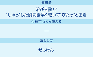 使用感：浴びる霧!? “しゅっ”した瞬間素早く乾いて“ぴたっ”と密着／化粧下地にも使える：−／落とし方：せっけん