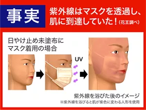 ［事実］紫外線はマスクを透過し、肌に到達していた！（花王調べ）