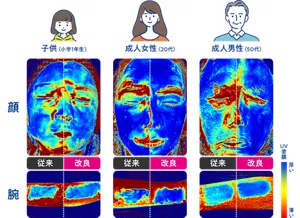 子供・成人女性・成人男性における、一定同量（2mg/cm2）を通常の塗り方で顔・前腕に塗布したときのUV塗膜の均一性の比較画像（従来品・改良品）が並んでいる。