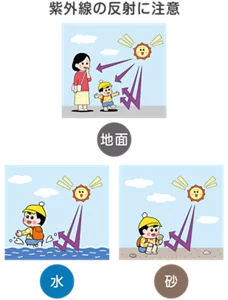 紫外線の反射に注意