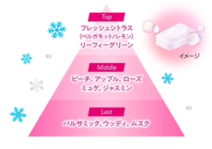 Top：フレッシュシトラス （ベルガモット/レモン）、リーフィーグリーン／Middle：ピーチ、アップル、ローズ、ミュゲ、ジャスミン／Last：バルサミック、ウッディ、ムスク