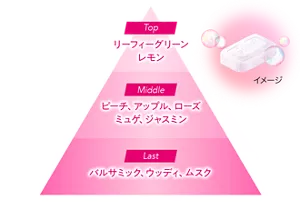 Top：リーフィーグリーン、レモン／Middle：ピーチ、アップル、ローズ、ミュゲ、ジャスミン／Last：バルサミック、ウッディ、ムスク