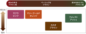 赤みのあるブラウン系：サクラピンク（明るめ） ベーシックなブラウン：マリーゴールドオレンジ（明るめ）　カカオブラウン（暗め）　赤みをおさえたブラウン系：フォレストアッシュ（やや明るめ）