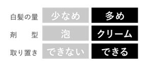 白髪の量：多め、剤型：クリーム、取り置き：できる