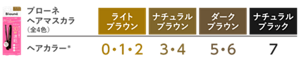 ブローネヘアマスカラ カラーバリエーション（全4色）　ライトブラウン ナチュラルブラウン ダークブラウン ナチュラルブラック　対応するブローネヘアカラーの色番号 ライトブラウン：0・1・2　ナチュラルブラウン：3・4　ダークブラウン：5・6　ナチュラルブラック：7
