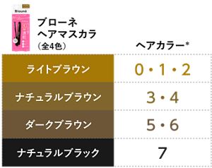 ブローネヘアマスカラ カラーバリエーション（全4色）　ライトブラウン ナチュラルブラウン ダークブラウン ナチュラルブラック　対応するブローネヘアカラーの色番号 ライトブラウン：0・1・2　ナチュラルブラウン：3・4　ダークブラウン：5・6　ナチュラルブラック：7