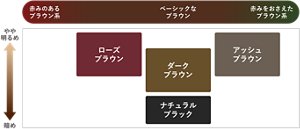 ナチュリラシリーズ カラーバリエーション（全4色）　赤みのあるブラウン系：ローズブラウン　ベーシックなブラウン：ダークブラウン・ナチュラルブラック（暗め）　赤みをおさえたブラウン系：アッシュブラウン