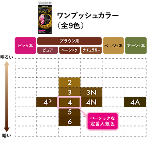 ワンプッシュカラー カラーバリエーション（全9色）　ピュアブラウン系：4P 　ベーシックブラウン系：2 3 4(ベーシックな定番人気色) 5 6　ナチュラリーブラウン系：3N 4N　アッシュ系：4A　※小さい数字ほど明るい色になります
