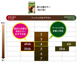 香りと艶カラー カラーバリエーション（全11色）　赤みのあるピンク系：4NA 5NA(染めた白髪が浮きにくいおすすめ色)　ベーシックなブラウン：2 3 4(ベーシックな定番人気色) 5 6 7　赤みをおさえたアッシュ系：4A 5RA　※小さい数字ほど明るい色になります