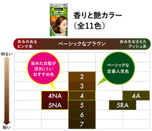 香りと艶カラー カラーバリエーション（全11色）　赤みのあるピンク系：4NA 5NA(染めた白髪が浮きにくいおすすめ色)　ベーシックなブラウン：2 3 4(ベーシックな定番人気色) 5 6 7　赤みをおさえたアッシュ系：4A 5RA　※小さい数字ほど明るい色になります