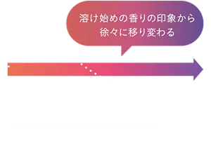 溶け始めの香りの印象から徐々に移り変わる様子を表したグラフ
