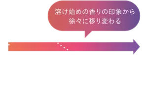 溶け始めの香りの印象から徐々に移り変わる様子を表したグラフ