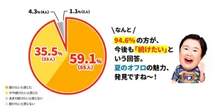 「今後もぬるめ炭酸浴を続けていきたいと感じましたか？」のアンケート結果の円グラフ。「続けたいと感じた59.1%（55人）」「やや続けたいと感じた35.5%（33人）」「あまり続けたいと感じない4.3%（4人）」「続けたいと感じない1.1%（1人）」。なんと！94.6％の方が今後も「続けたい」という回答。夏のオフロの魅力、発見ですね～！と話しているやす子さんのイメージ画像。