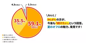 「今後もぬるめ炭酸浴を続けていきたいと感じましたか？」のアンケート結果の円グラフ。「続けたいと感じた59.1%（55人）」「やや続けたいと感じた35.5%（33人）」「あまり続けたいと感じない4.3%（4人）」「続けたいと感じない1.1%（1人）」。なんと！94.6％の方が今後も「続けたい」という回答。夏のオフロの魅力、発見です！