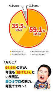 「今後もぬるめ炭酸浴を続けていきたいと感じましたか？」のアンケート結果の円グラフ。「続けたいと感じた59.1%（55人）」「やや続けたいと感じた35.5%（33人）」「あまり続けたいと感じない4.3%（4人）」「続けたいと感じない1.1%（1人）」。なんと！94.6％の方が今後も「続けたい」という回答。夏のオフロの魅力、発見ですね～！と話しているやす子さんのイメージ画像。