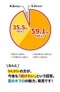 「今後もぬるめ炭酸浴を続けていきたいと感じましたか？」のアンケート結果の円グラフ。「続けたいと感じた59.1%（55人）」「やや続けたいと感じた35.5%（33人）」「あまり続けたいと感じない4.3%（4人）」「続けたいと感じない1.1%（1人）」。なんと！94.6％の方が今後も「続けたい」という回答。夏のオフロの魅力、発見です！