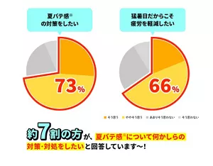 「夏バテ感※の対策をしたい」について「そう思う」「ややそう思う」「あまりそう思わない」「そう思わない」で分類した円グラフ。「そう思う」「ややそう思う」の回答が73％。「猛暑日だからこそ疲労を軽減したい」について「そう思う」「ややそう思う」「あまりそう思わない」「そう思わない」で分類した円グラフ。「そう思う」「ややそう思う」の回答が66％。約7割の方が、夏バテ感※について何かしらの対策・対処をしたいと回答しています～！※疲労感