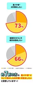 「夏バテ感※の対策をしたい」について「そう思う」「ややそう思う」「あまりそう思わない」「そう思わない」で分類した円グラフ。「そう思う」「ややそう思う」の回答が73％。「猛暑日だからこそ疲労を軽減したい」について「そう思う」「ややそう思う」「あまりそう思わない」「そう思わない」で分類した円グラフ。「そう思う」「ややそう思う」の回答が66％。約7割の方が、夏バテ感※について何かしらの対策・対処をしたいと回答しています～！※疲労感