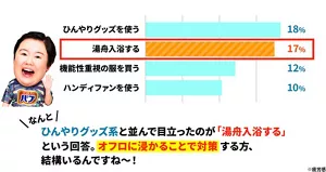 やす子のイメージ画像。「今年の夏、夏バテ感※の対策として実践したいコトは？」の棒グラフ。「ひんやりグッズを使う18%」「湯舟入浴する17%」「機能性重視の服を買う12%」「ハンディファンを使う10%」。なんと！ひんやりグッズ系と並んで目立ったのが「湯舟入浴する」という回答。オフロに浸かることで対策する方、結構いるんですね～！　※疲労感