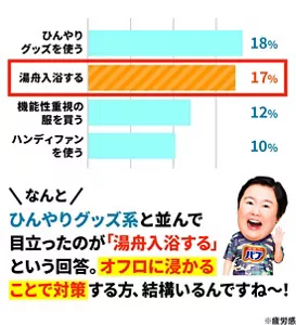やす子のイメージ画像。「今年の夏、夏バテ感※の対策として実践したいコトは？」の棒グラフ。「ひんやりグッズを使う18%」「湯舟入浴する17%」「機能性重視の服を買う12%」「ハンディファンを使う10%」。なんと！ひんやりグッズ系と並んで目立ったのが「湯舟入浴する」という回答。オフロに浸かることで対策する方、結構いるんですね～！　※疲労感