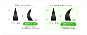 従来ハードスプレーとケープ FOR ACTIVEシリーズの比較画像