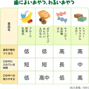 歯によいおやつ、わるいおやつ