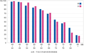 20本以上の歯がある人の割合を示したグラフ：20本以上歯がある人は40歳から徐々に減り始め85歳では20％を割ってしまいます。（出典：平成23年歯科疾患実態調査）