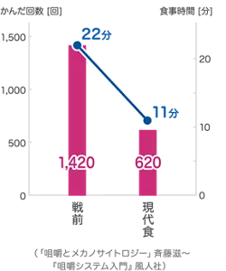日本人のかむ回数と食事時間のグラフ：戦前22分あった食事時間は現代では11分に、噛む回数は1420回から620回に減っています。（「咀嚼とメカノサイトロジー」斉藤滋〜『咀嚼システム入門』風人社）