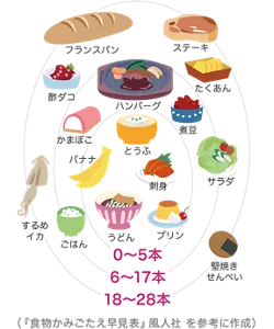 食べるために必要な歯の本数の目安の図：豆腐や刺身うどんなど柔らかい食べ物は、0～5本の歯でも食べられますが、ごはんや煮豆、サラダなどは6～17本、もっと固いするめイカやステーキ、堅焼きせんべいなどは18～28本の歯が必要になります。（『食物かみごたえ早見表』風人社 を参考に作成）