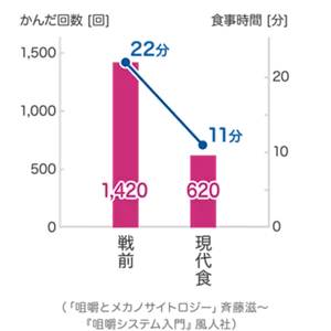 日本人のかむ回数と食事時間のグラフ：戦前22分あった食事時間は現代では11分に、噛む回数は1420回から620回に減っています。（「咀嚼とメカノサイトロジー」斉藤滋〜『咀嚼システム入門』風人社）