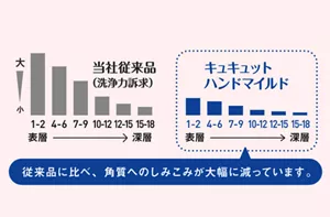 従来品に比べ、洗浄成分の肌へのしみこみが大幅に減っていることを示すグラフ。