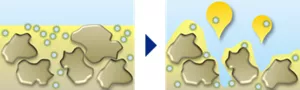 界面活性剤が固まった汚れの内部に浸透し、泡にとりこむことで汚れを分解しているイラスト。