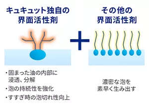 キュキュット独自の界面活性剤は、固まった油の内部に浸透し、分解。更に、泡の持続性の強化やすすぎ時の泡切れを向上させる。その他の界面活性剤は、濃厚な泡を素早く生み出す。