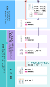 朝のお手入れは、1泡洗顔（薬用・医薬部外品）、2化粧水（薬用・医薬部外品）、3ジェルクリーム、クリーム（薬用・医薬部外品）、4ベース・UVは湿潤保湿ベースシリーズのトーンアップ、色づくタイプをご使用ください。夜のお手入れは、1ジェルメイク落とし/オイルメイク落とし/乳液ケアメイク落とし（ふきとりタイプ）（薬用・医薬部外品）のいづれか、2泡洗顔（薬用・医薬部外品）、3化粧水（薬用・医薬部外品）、4ジェルクリーム、クリーム（薬用・医薬部外品をご使用ください。