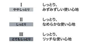 Iややしっとり　しっとり、みずみずしい使い心地 IIしっとり　しっとり、なめらかな使い心地 IIIとてもしっとり　しっとり、リッチな使い心地