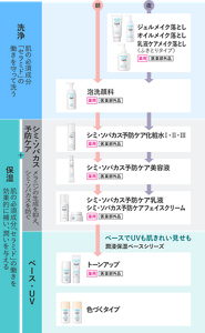 朝のお手入れは、1泡洗顔（薬用・医薬部外品）、2シミ・ソバカス予防ケア化粧水I・II・Ⅲ（薬用・医薬部外品）、3シミ・ソバカス予防ケア美容液（薬用・医薬部外品）、4シミ・ソバカス予防ケア乳液（薬用・医薬部外品）、5シミ・ソバカス予防ケアフェイスケアクリーム（薬用・医薬部外品）6ベース・UVは湿潤保湿ベースシリーズのトーンアップ、色づくタイプをご使用ください。夜のお手入れは、1ジェルメイク落とし/オイルメイク落とし/乳液ケアメイク落とし（ふきとりタイプ）（薬用・医薬部外品）のいづれか、2泡洗顔（薬用・医薬部外品）、3シミ・ソバカス予防ケア化粧水I・II・Ⅲ（薬用・医薬部外品）、4シミ・ソバカス予防ケア美容液（薬用・医薬部外品）、5シミ・ソバカス予防ケア乳液（薬用・医薬部外品）、6シミ・ソバカス予防ケアフェイスケアクリーム（薬用・医薬部外品）をご使用ください。