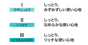 I ややしっとり　しっとり、みずみずしい使い心地　II しっとり　しっとり、なめらかな使い心地　III とてもしっとり　しっとり、リッチな使い心地