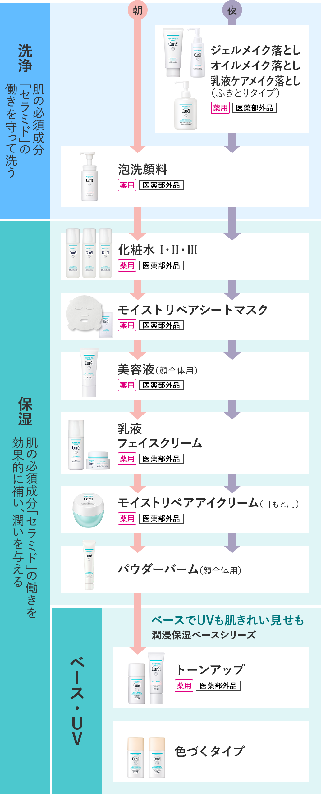 潤浸保湿 フェイスケアシリーズ製品ラインナップ